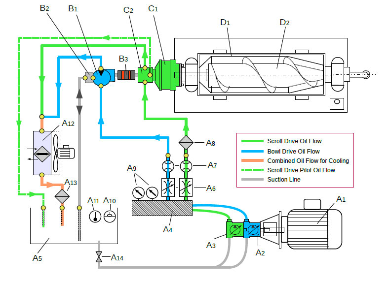 Working principle of full hydraulic drive system